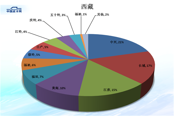 全国31省皮卡市场份额大盘点