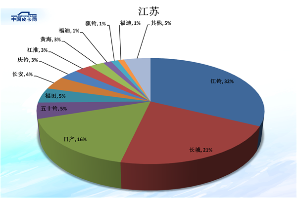 全国31省皮卡市场份额大盘点