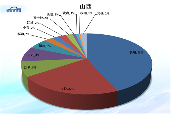 全国31省皮卡市场份额大盘点