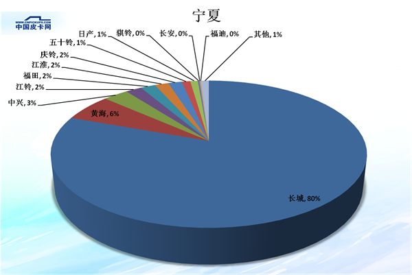 全国31省皮卡市场份额大盘点