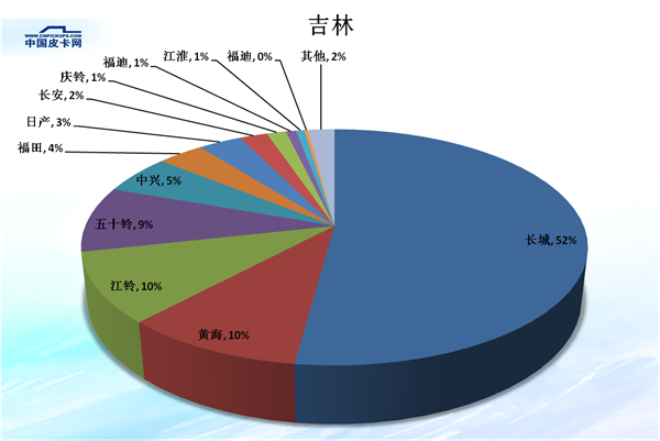 全国31省皮卡市场份额大盘点