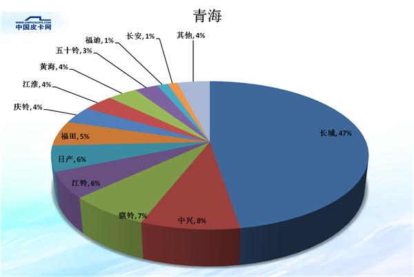 全国31省皮卡市场份额大盘点