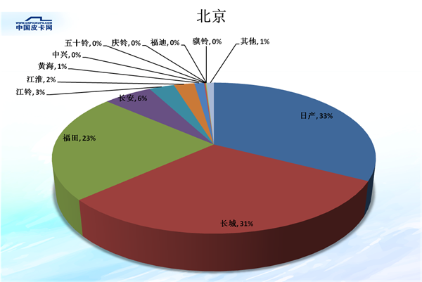 全国31省皮卡市场份额大盘点