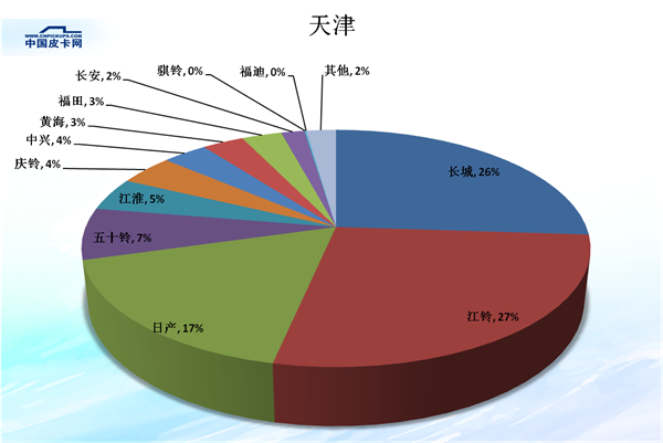 全国31省皮卡市场份额大盘点