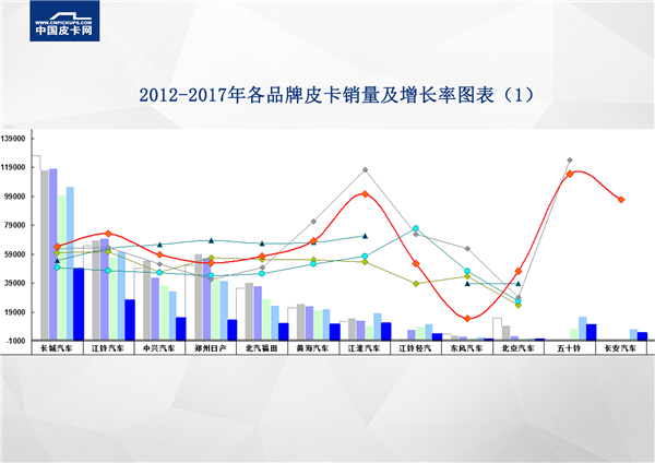 详解皮卡实销榜 国内市场迎来“大地震”？