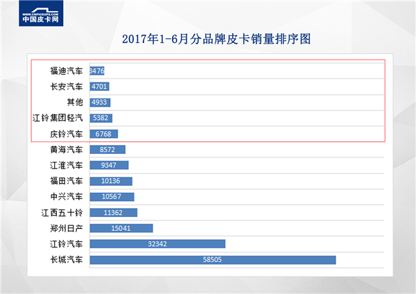 详解皮卡实销榜 国内市场迎来“大地震”？