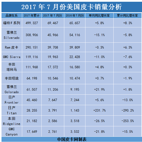 全尺寸皮卡销量不济 美国7月销量快报