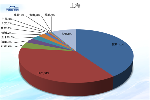 全国31省皮卡市场份额大盘点