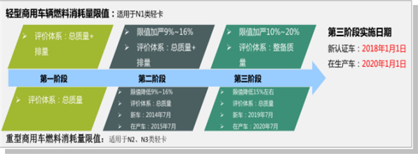 轻型卡车技术发展趋势一瞥