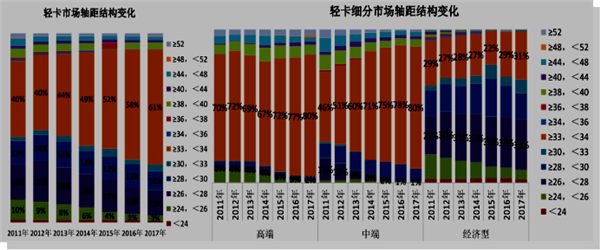 轻型卡车技术发展趋势一瞥