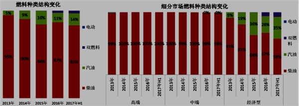 轻型卡车技术发展趋势一瞥