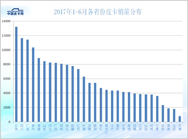 2017年上半年31省皮卡市场的蛋糕是如何瓜分的