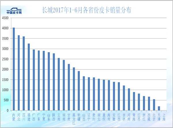 2017年上半年31省皮卡市场的蛋糕是如何瓜分的