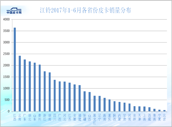 2017年上半年31省皮卡市场的蛋糕是如何瓜分的