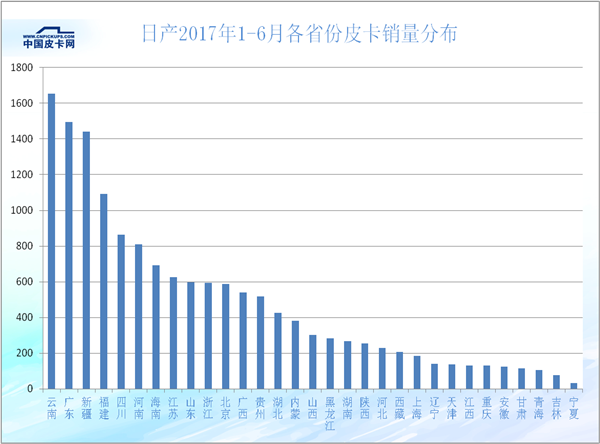 2017年上半年31省皮卡市场的蛋糕是如何瓜分的