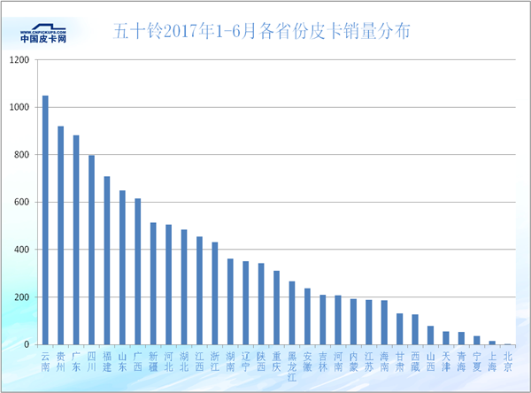 2017年上半年31省皮卡市场的蛋糕是如何瓜分的