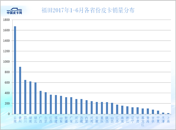 2017年上半年31省皮卡市场的蛋糕是如何瓜分的