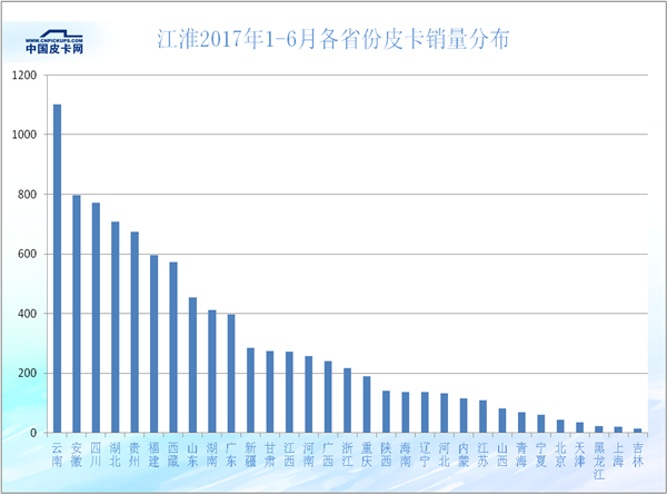 2017年上半年31省皮卡市场的蛋糕是如何瓜分的