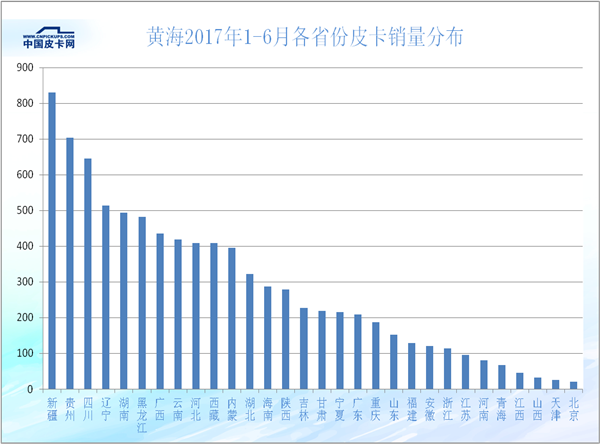 2017年上半年31省皮卡市场的蛋糕是如何瓜分的