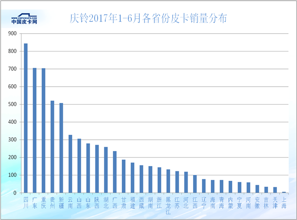 2017年上半年31省皮卡市场的蛋糕是如何瓜分的