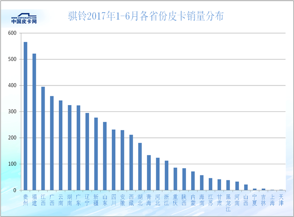 2017年上半年31省皮卡市场的蛋糕是如何瓜分的