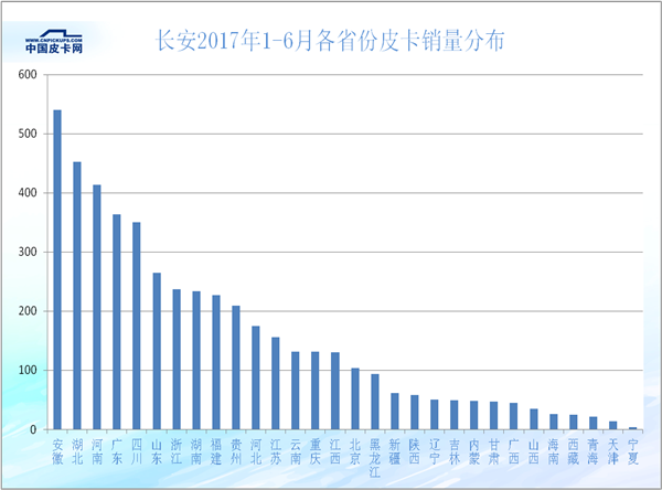 2017年上半年31省皮卡市场的蛋糕是如何瓜分的