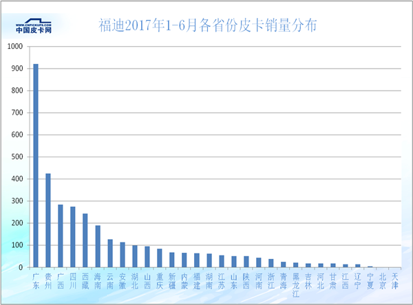 2017年上半年31省皮卡市场的蛋糕是如何瓜分的