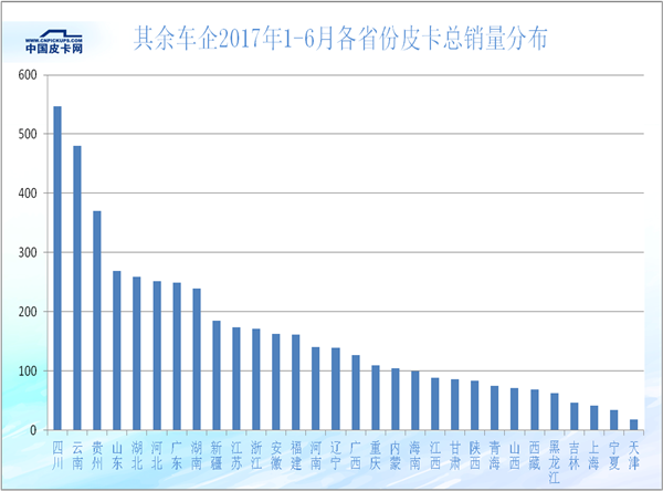 2017年上半年31省皮卡市场的蛋糕是如何瓜分的