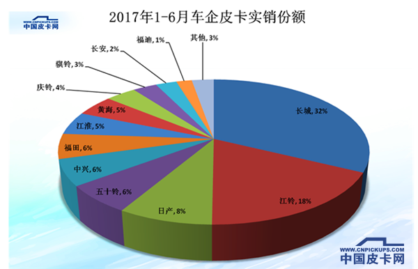 皮卡车企只有对外开放才能做大做强