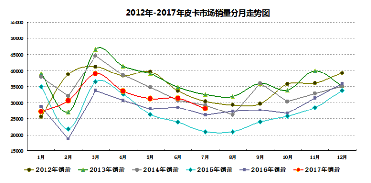 2017年1-7月皮卡车市场发展态势研析