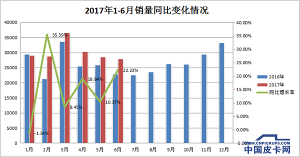 2017年国产皮卡销量能否突破40万大关？