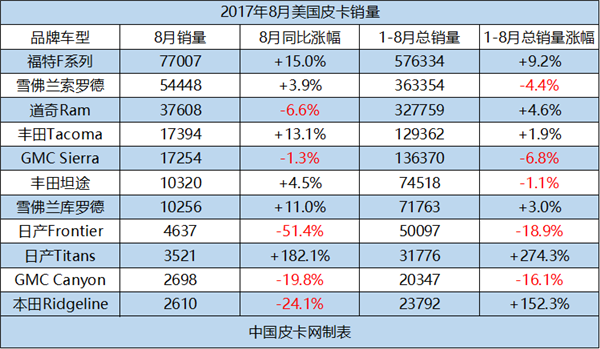 受哈维飓风影响 美国8月皮卡销量放缓