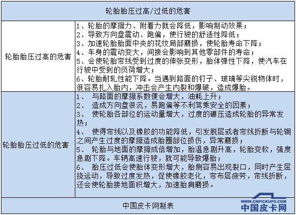 全地形轮胎成为皮卡车标配  胎压监测成为热门