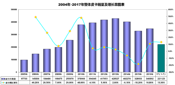 皮卡车能够替代微型卡车吗？