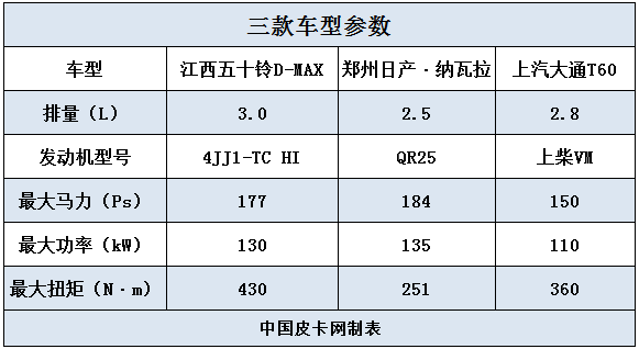 有它还要啥合资车 三款18-20万皮卡推荐