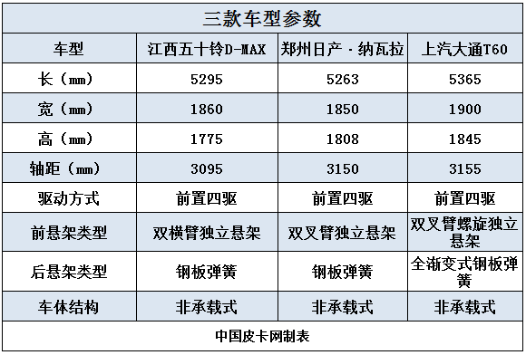 有它还要啥合资车 三款18-20万皮卡推荐