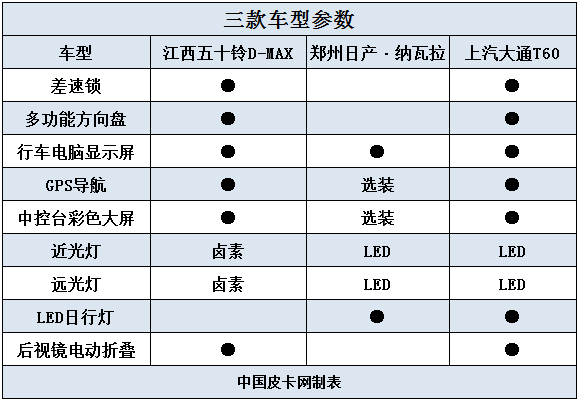 有它还要啥合资车 三款18-20万皮卡推荐