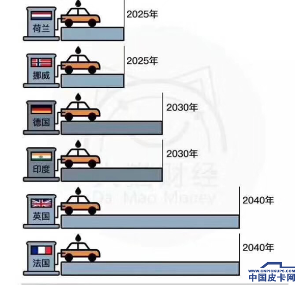中国正在研究停售燃油车时间表 新能源皮卡时代要来临吗？