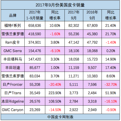 飓风造成巨大车辆损失 9月份美国皮卡销量猛增