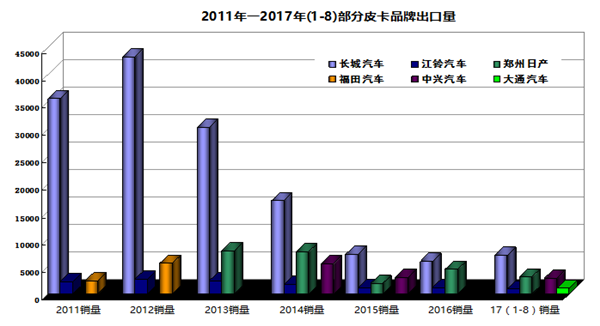 中国皮卡出口“墙里开花墙外香”