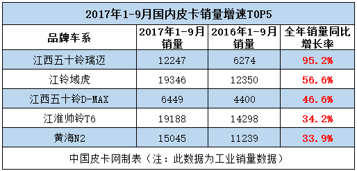 突飞猛进 盘点1-9月销量增速最快的皮卡车型