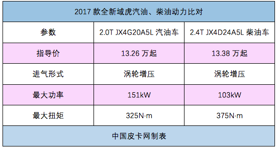 国内主流企业柴、汽油皮卡车型导购指南