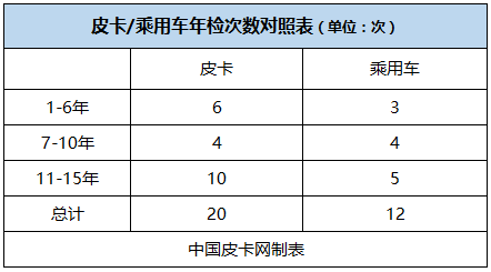 买皮卡一共要比乘用车多年检几次？