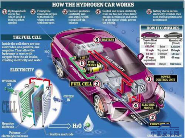 氢燃料、燃料电池皮卡比较靠谱