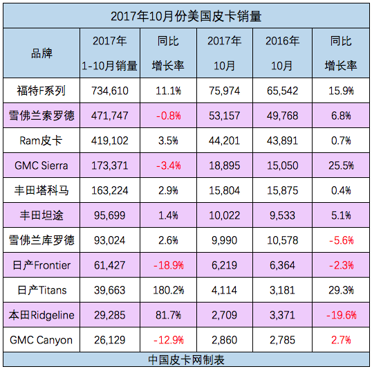 全尺寸皮卡销量整体上升 美国十月皮卡销量排行