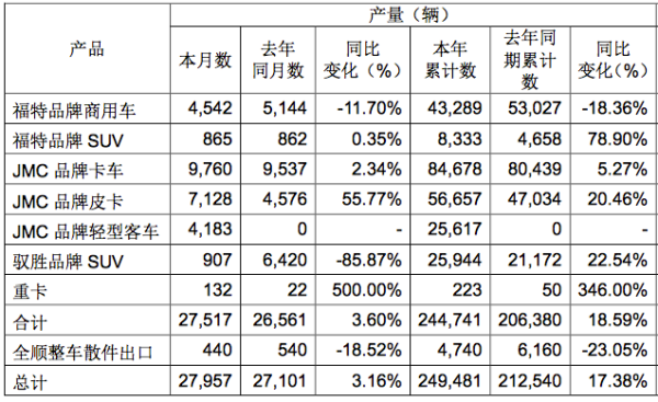 单月同比增长33.11% 江铃皮卡10月产销快报