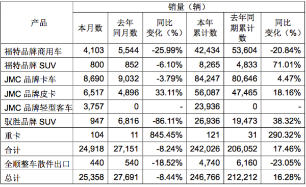 单月同比增长33.11% 江铃皮卡10月产销快报