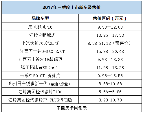 扒新车丨除了价格更高 2017新上市皮卡还有啥变化