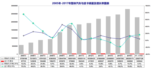 2017年1-10月皮卡市场运行态势研析