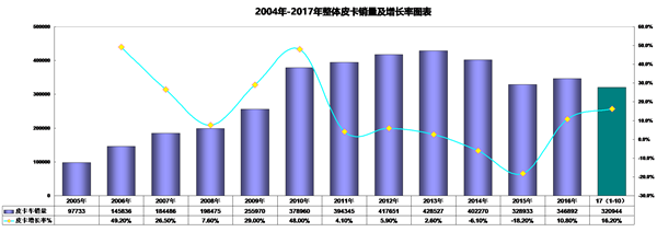 2017年1-10月皮卡市场运行态势研析